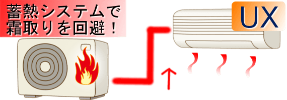 最新の暖房エアコンで霜取りを回避