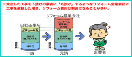 内装　リフォーム　エアコン工事　丸投げ