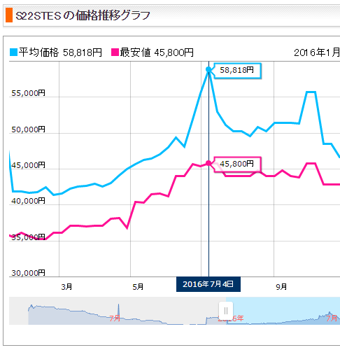 価格ドットコム　ダイキン S22STES